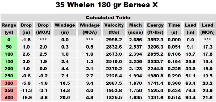 Bullet weight selection, 35 Whelen - Shooters Forum